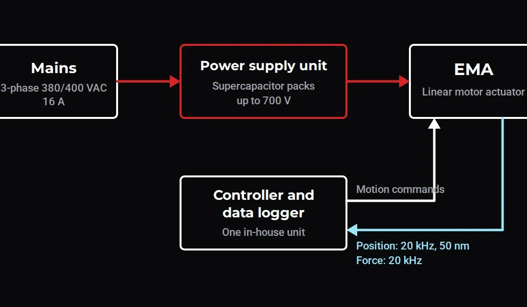 LABA7 EMA Controller, Data Logger, and Power Supply