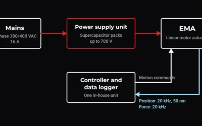 LABA7 EMA Controller, Data Logger, and Power Supply