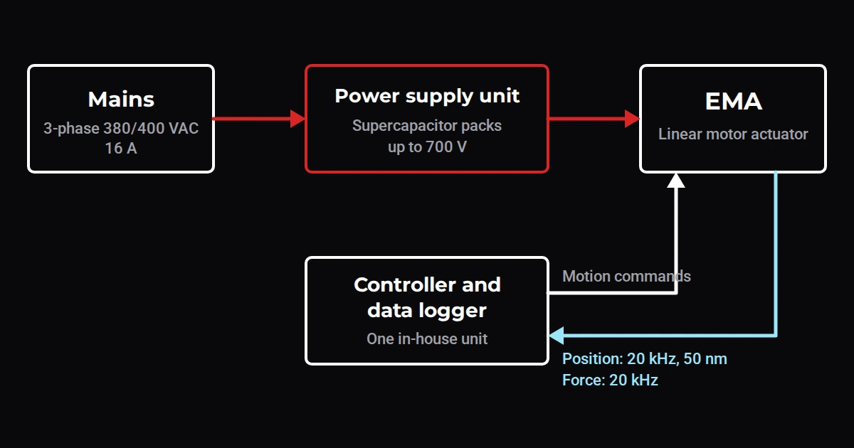 ema-controller-power-supply-diagram Block diagram of the LABA7 EMA: mains supply feeds a supercapacitor power supply unit that powers the actuator, while the controller and data logger send motion commands and receive position and force data at 20 kHz