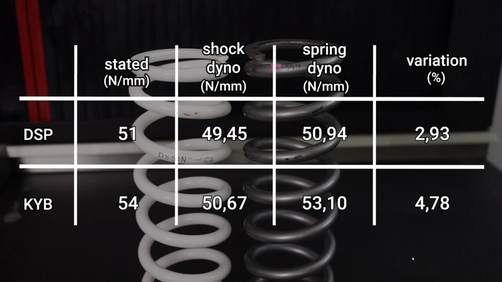 Spring dyno vs Shock dyno