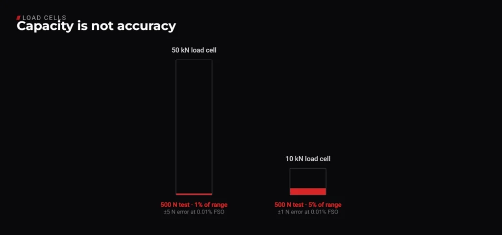 Capacity is Not Accuracy