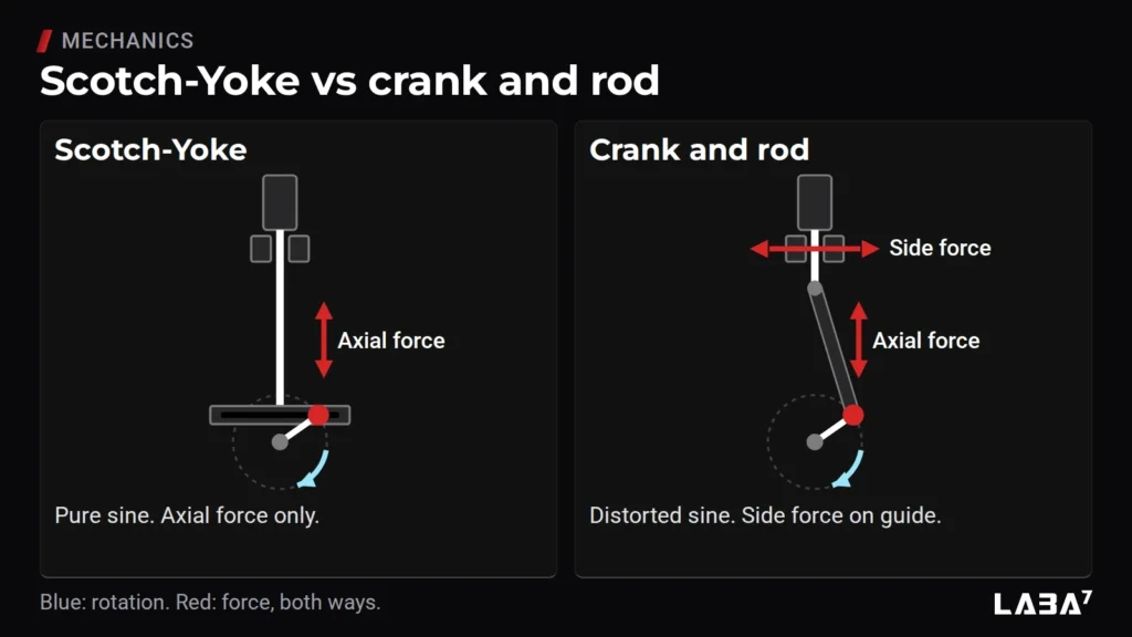 Scotch-Yoke drive gives a pure sine with axial force only. A crank and rod gives a distorted sine with side force on the guide.