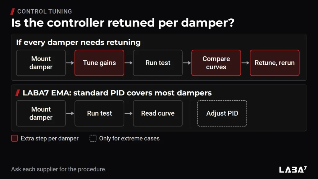 Retuning for every damper compared with the LABA7 EMA, where standard PID covers most dampers and adjustment is rare