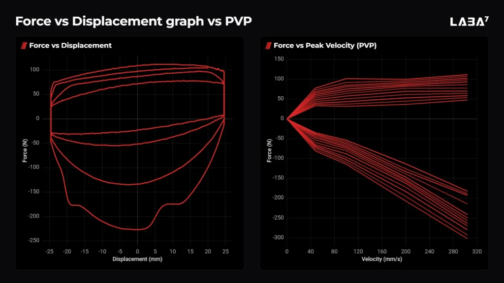 Force vs Displacement graph vs Peak Velocity Plot