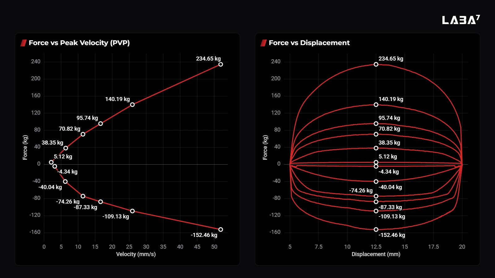 PVP vs Force vs Displacement Graphs