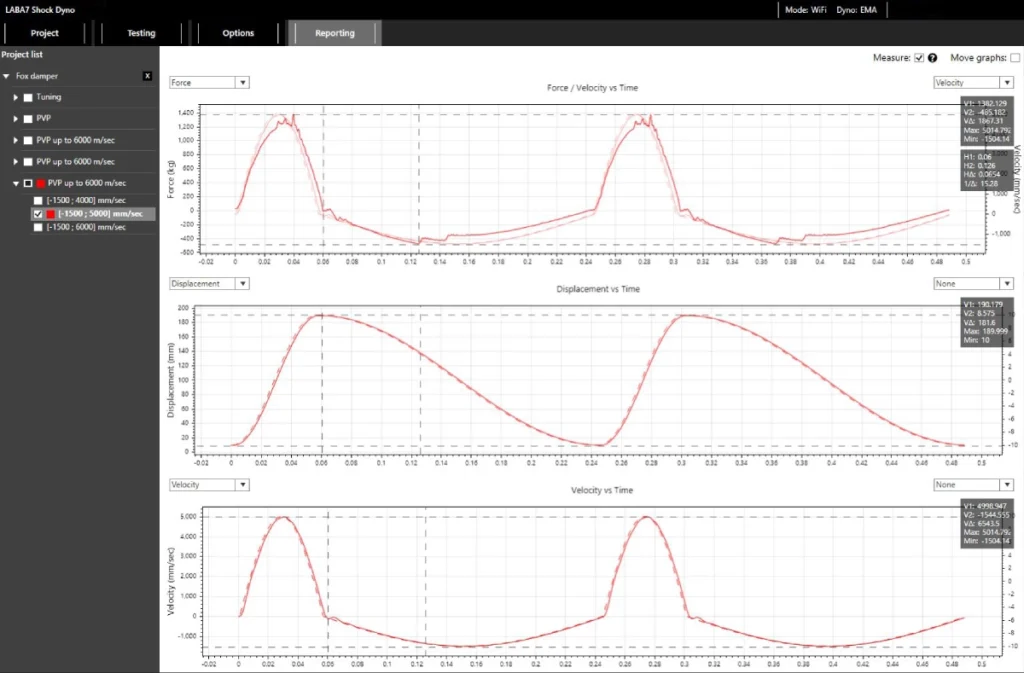 Original waveform (dotted) vs executed displacement and velocity, Fox damper at 5,000 mm/s compression on the LABA7 EMA