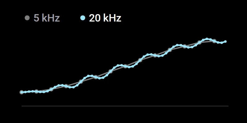 Position data sampled at 20 kHz compared with 5 kHz