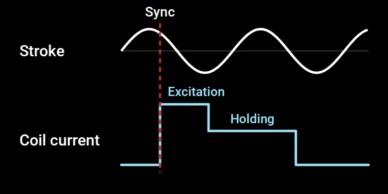 EMA stroke and semi-active damper coil current on one time axis: sync point, excitation current, then holding current