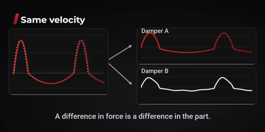 The same movement on damper A and damper B gives different force curves: a difference in the part